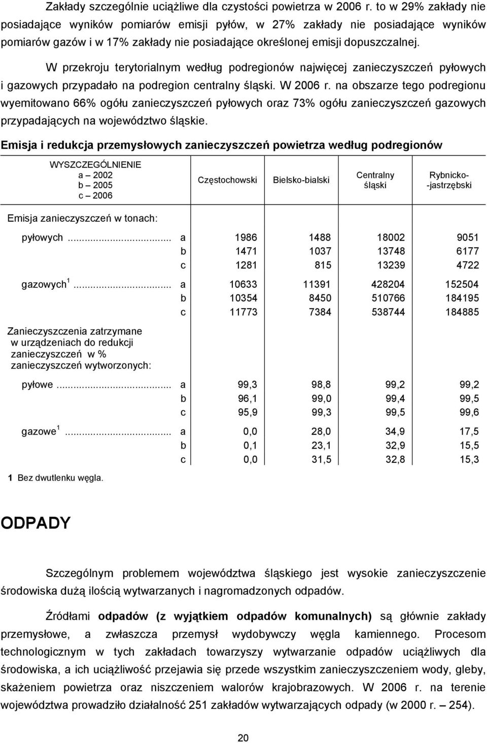 W przekroju terytorialnym według podregionów najwięcej zanieczyszczeń pyłowych i gazowych przypadało na podregion centralny śląski. W 2006 r.