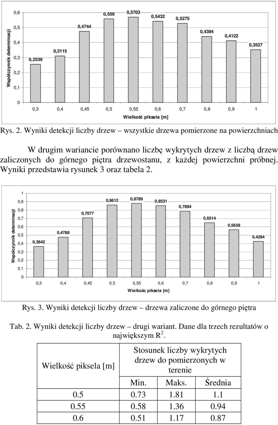 powierzchni próbnej. Wyniki przedstawia rysunek 3 oraz tabela 2.