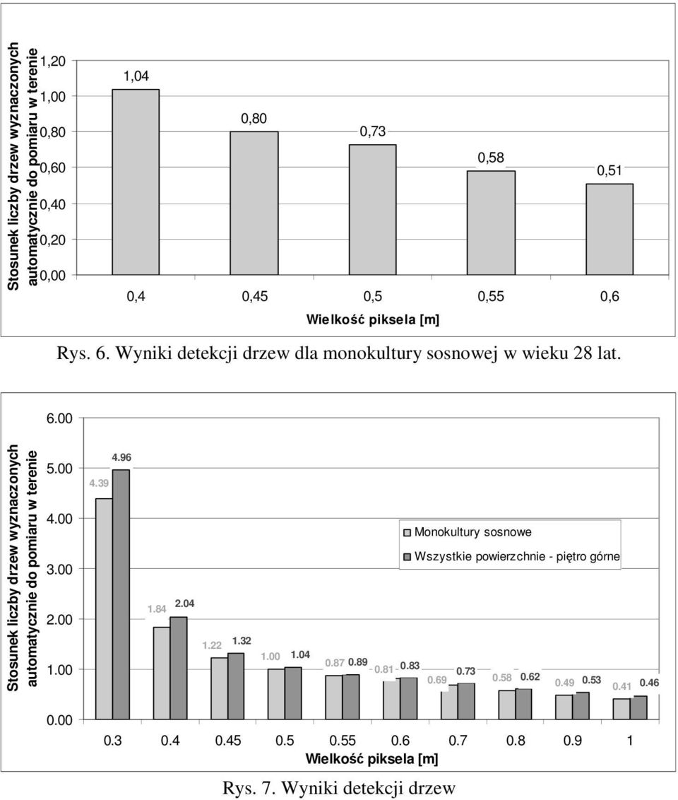 00 4.00 3.00 2.00 1.00 4.39 4.96 1.84 2.04 1.22 1.32 1.00 1.04 Monokultury sosnowe Wszystkie powierzchnie - piętro górne 0.87 0.89 0.81 0.