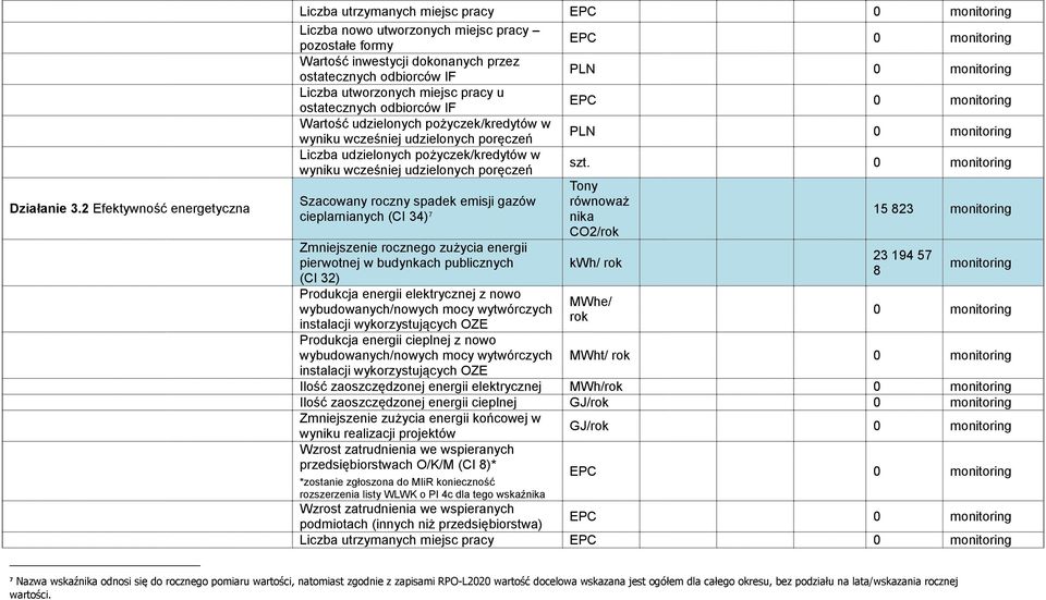 odbiorców IF PLN 0 monitoring Liczba utworzonych miejsc pracy u ostatecznych odbiorców IF EPC 0 monitoring Wartość udzielonych pożyczek/kredytów w wyniku wcześniej udzielonych poręczeń PLN 0