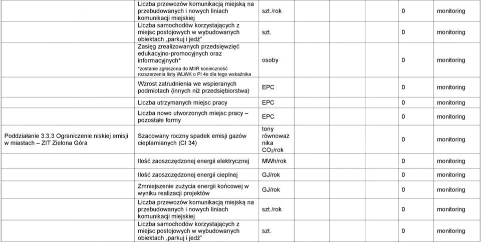 podmiotach (innych niż przedsiębiorstwa) szt./rok 0 monitoring 0 monitoring EPC 0 monitoring Poddziałanie 3.