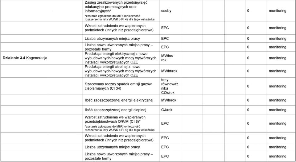 4 Kogeneracja Liczba utrzymanych miejsc pracy EPC 0 monitoring Liczba nowo utworzonych miejsc pracy pozostałe formy Produkcja energii elektrycznej z nowo wybudowanych/nowych mocy wytwórczych