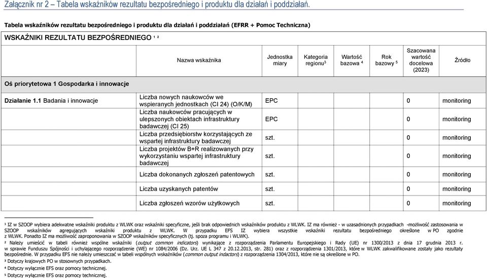 Wartość bazowa 4 Rok bazowy 5 Szacowa wartość docelowa (2023) Źródło Oś priorytetowa 1 Gospodarka i innowacje Działanie 1.