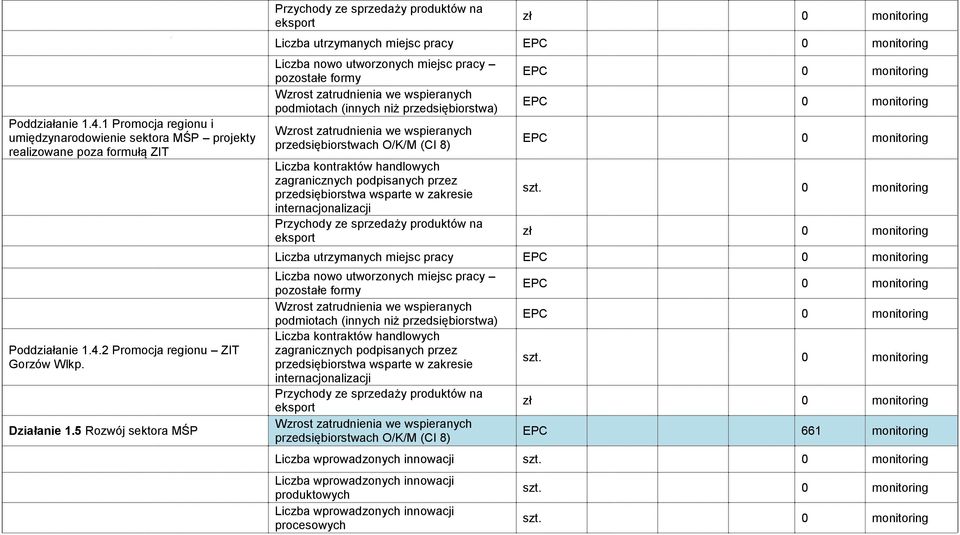 we wspieranych podmiotach (innych niż przedsiębiorstwa) Wzrost zatrudnienia we wspieranych przedsiębiorstwach O/K/M (CI 8) Liczba kontraktów handlowych zagranicznych podpisanych przez