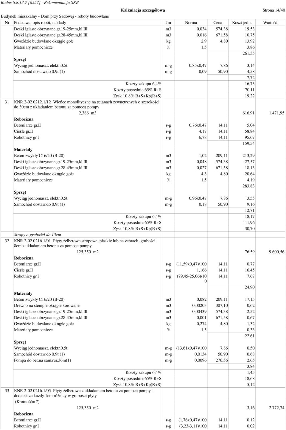 9t (1) m-g 0,09 50,90 4,58 7,72 Koszty zakupu 6,4% 16,73 Koszty pośrednie 65% R+S 70,11 Zysk 10,8% R+S+Kp(R+S) 19,22 31 KNR 2-02 0212.