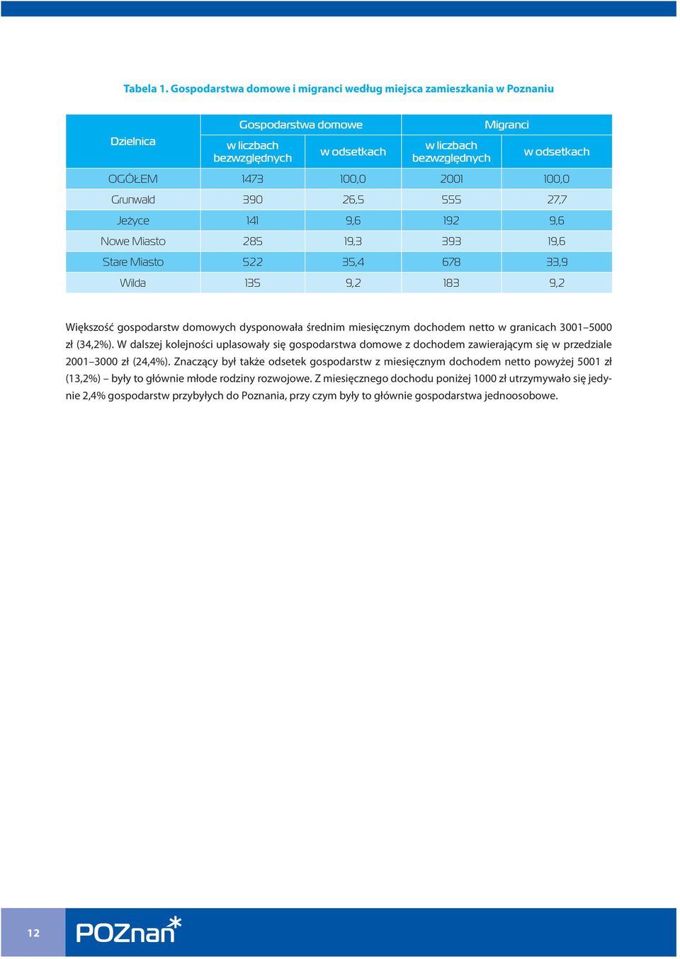 100,0 2001 100,0 Grunwald 390 26,5 555 27,7 Jeżyce 141 9,6 192 9,6 Nowe Miasto 285 19,3 393 19,6 Stare Miasto 522 35,4 678 33,9 Wilda 135 9,2 183 9,2 Większość gospodarstw domowych dysponowała