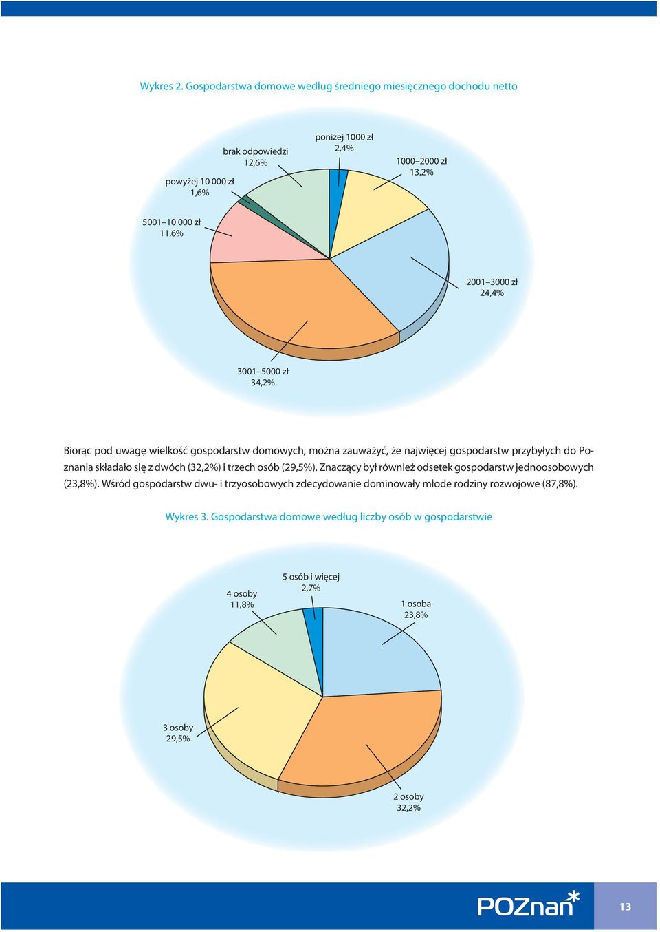 2001 3000 zł 24,4% 3001 5000 zł 34,2% Biorąc pod uwagę wielkość gospodarstw domowych, można zauważyć, że najwięcej gospodarstw przybyłych do Poznania składało się z dwóch