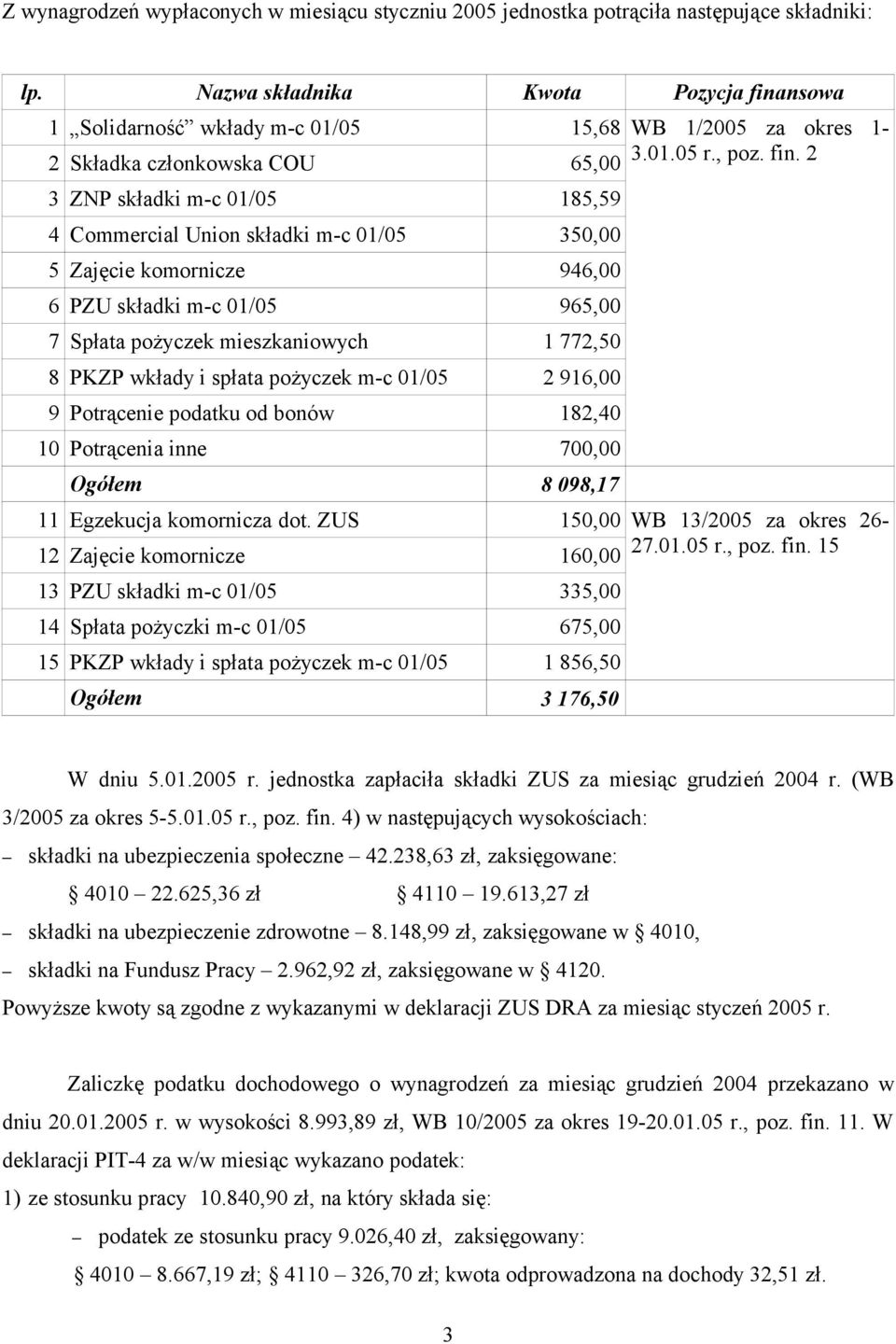 komornicze 946,00 6 PZU składki m-c 01/05 965,00 7 Spłata pożyczek mieszkaniowych 1 772,50 8 PKZP wkłady i spłata pożyczek m-c 01/05 2 916,00 9 Potrącenie podatku od bonów 182,40 10 Potrącenia inne