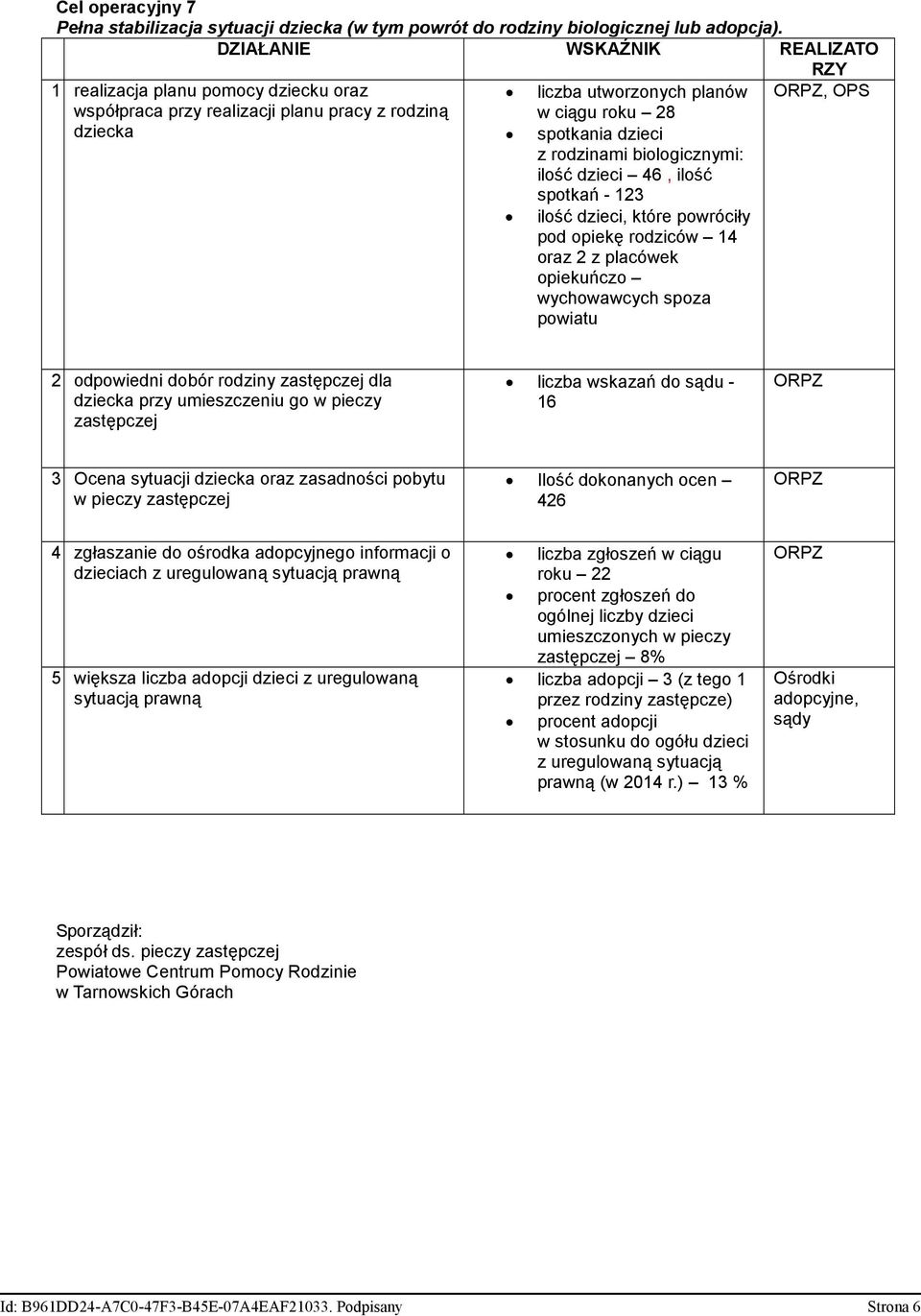 ilość spotkań - 123 ilość dzieci, które powróciły pod opiekę rodziców 14 oraz 2 z placówek opiekuńczo wychowawcych spoza powiatu, OPS 2 odpowiedni dobór rodziny zastępczej dla dziecka przy