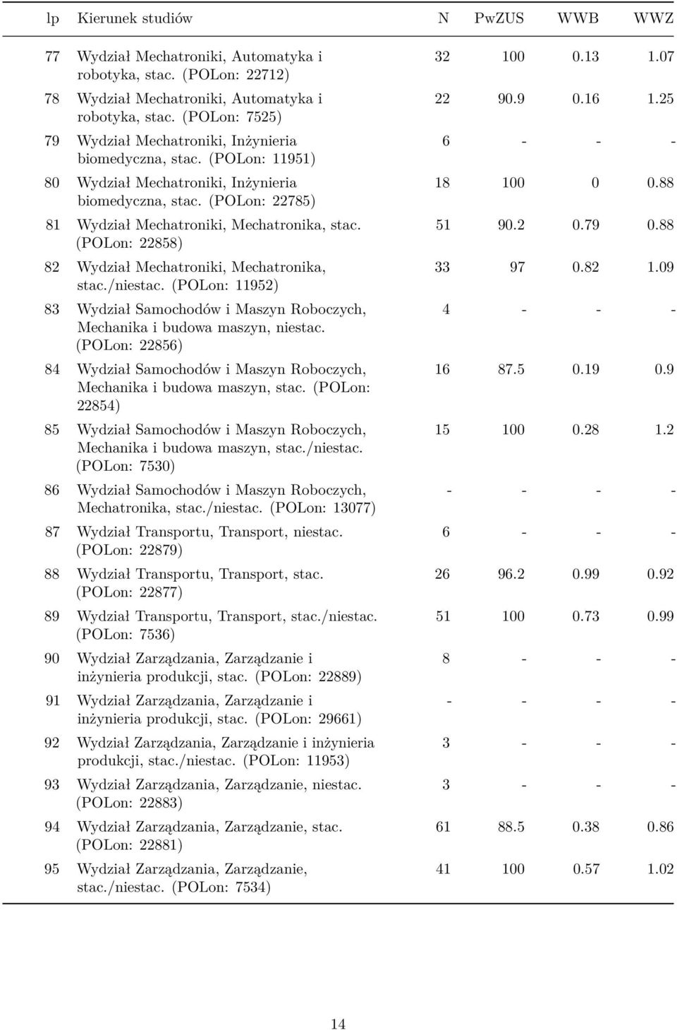 (POLon: 22858) 82 Wydział Mechatroniki, Mechatronika, stac./niestac. (POLon: 11952) 83 Wydział Samochodów i Maszyn Roboczych, Mechanika i budowa maszyn, niestac.