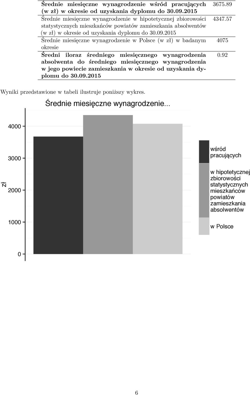 2015 Średnie miesięczne wynagrodzenie w Polsce (w zł) w badanym okresie Średni iloraz średniego miesięcznego wynagrodzenia absolwenta do średniego miesięcznego wynagrodzenia w jego powiecie