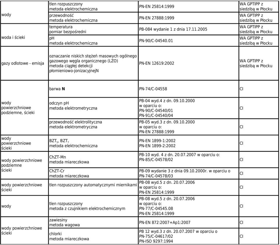 12619:2002 GPTIPP z barwa N PN-74/C-04558 powierzchniowe, powierzchniowe odczyn ph metoda elektrometryczna przewodność elektrolityczna metoda elektrometryczna BZT 5, BZT 7 ChZT-Mn ChZT-Cr tlen