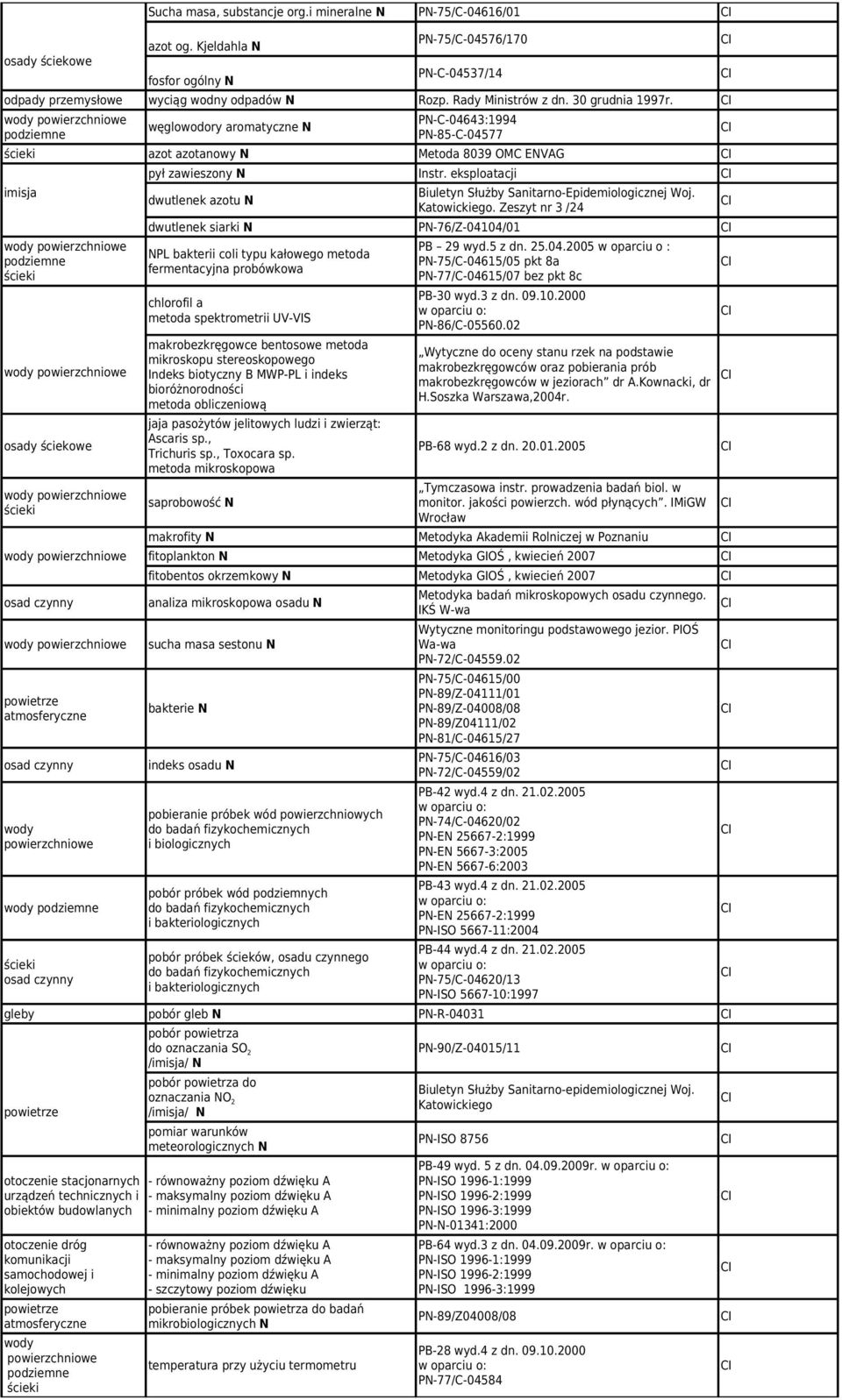 węglowodory aromatyczne N PN-C-04643:1994 PN-85-C-04577 azot azotanowy N Metoda 8039 OMC ENVAG imisja osady ściekowe osad czynny powietrze atmosferyczne osad czynny powierzchniowe osad czynny pył