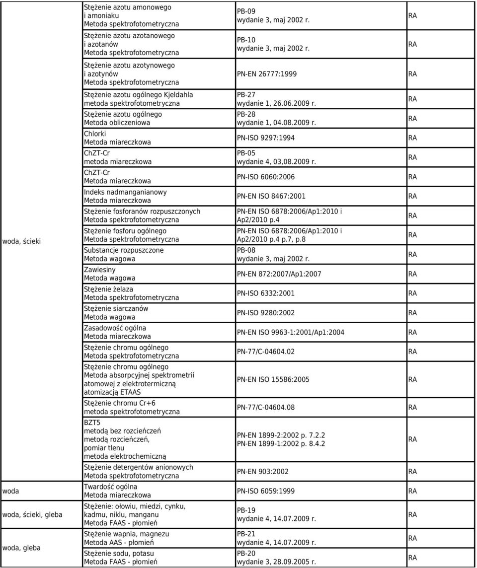 miareczkowa Indeks nadmanganianowy Metoda miareczkowa Stężenie fosforanów rozpuszczonych Stężenie fosforu ogólnego Substancje rozpuszczone Metoda wagowa Zawiesiny Metoda wagowa Stężenie żelaza