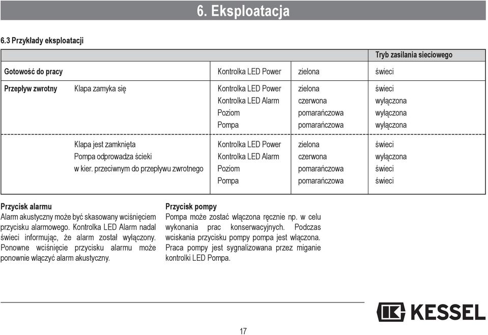 czerwona wyłączona Poziom pomarańczowa wyłączona Pompa pomarańczowa wyłączona Klapa jest zamknięta Kontrolka LED Power zielona świeci Pompa odprowadza ścieki Kontrolka LED alarm czerwona wyłączona w