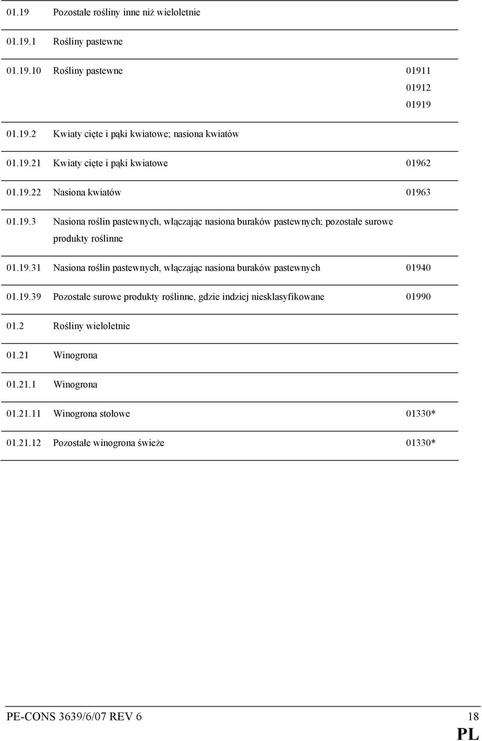 19.31 Nasiona roślin pastewnych, włączając nasiona buraków pastewnych 01940 01.19.39 Pozostałe surowe produkty roślinne, gdzie indziej niesklasyfikowane 01990 01.