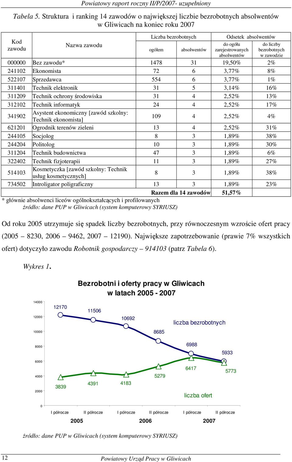 absolwentów do liczby bezrobotnych w zawodzie 000000 Bez * 1478 31 19,50% 2% 241102 Eonomista 72 6 3,77% 8% 522107 Sprzedawca 554 6 3,77% 1% 311401 Techni eletroni 31 5 3,14% 16% 311209 Techni