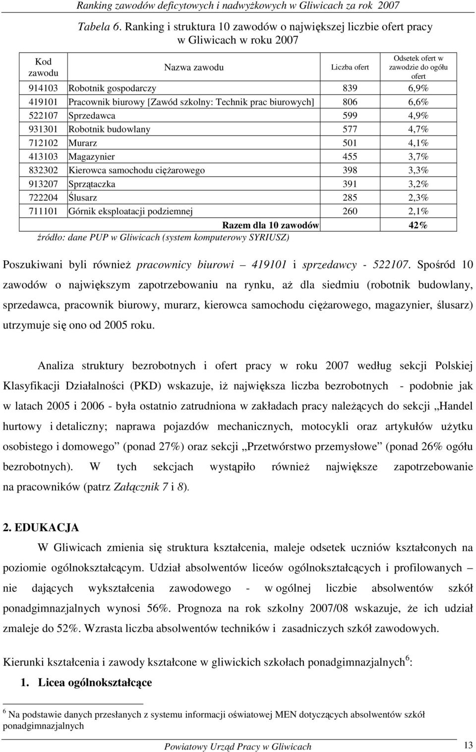 biurowy [Zawód szolny: Techni prac biurowych] 806 6,6% 522107 Sprzedawca 599 4,9% 931301 Robotni budowlany 577 4,7% 712102 Murarz 501 4,1% 413103 Magazynier 455 3,7% 832302 Kierowca samochodu