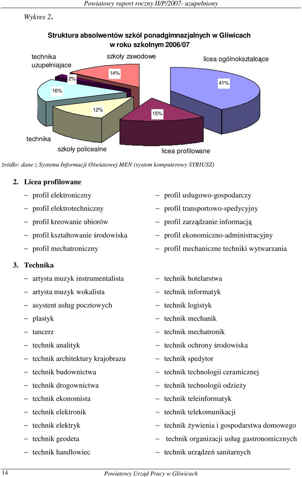 profilowane źródło: dane z Systemu nformacji Oświatowej MEN (system omputerowy SYRUSZ) 2.