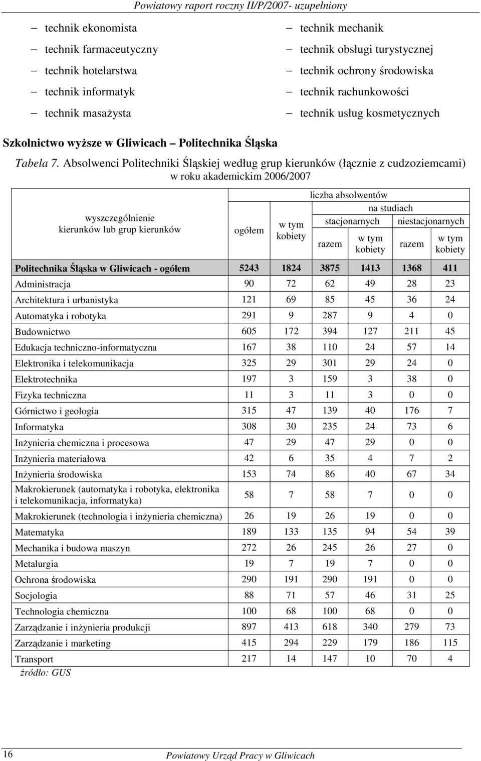 Absolwenci Politechnii Śląsiej według grup ierunów (łącznie z cudzoziemcami) w rou aademicim 2006/2007 wyszczególnienie ierunów lub grup ierunów ogółem w tym obiety liczba absolwentów na studiach