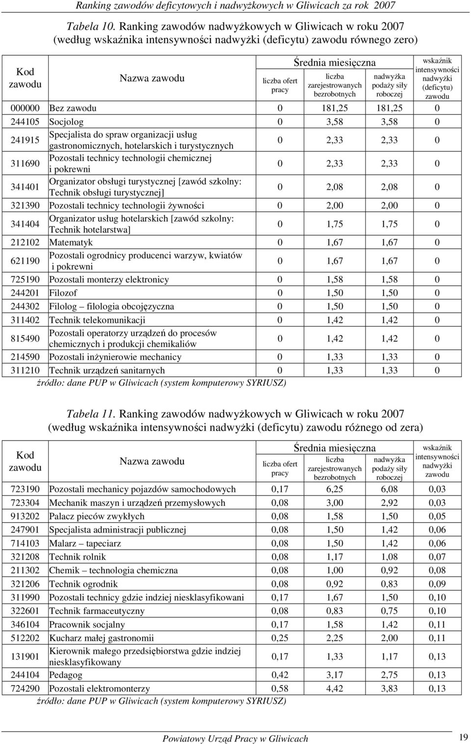 nadwyŝa podaŝy siły roboczej wsaźni intensywności nadwyŝi (deficytu) 000000 Bez 0 181,25 181,25 0 244105 Socjolog 0 3,58 3,58 0 241915 Specjalista do spraw organizacji usług gastronomicznych,