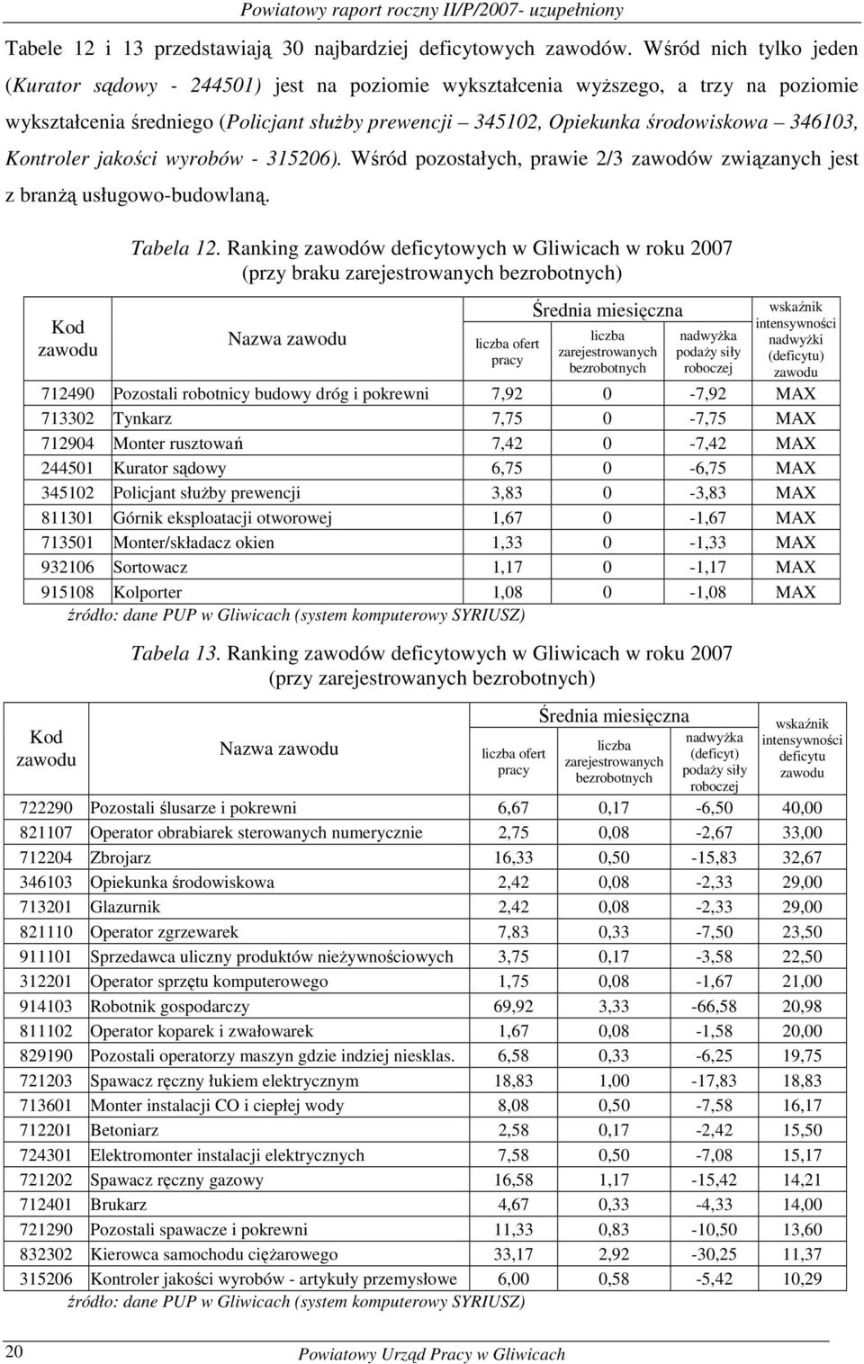 Kontroler jaości wyrobów - 315206). Wśród pozostałych, prawie 2/3 zawodów związanych jest z branŝą usługowo-budowlaną. Kod Tabela 12.