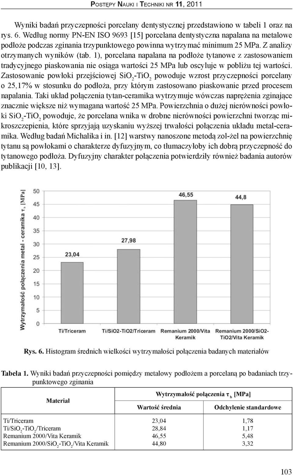 1), porcelana napalana na podłoże tytanowe z zastosowaniem tradycyjnego piaskowania nie osiąga wartości 25 MPa lub oscyluje w pobliżu tej wartości.