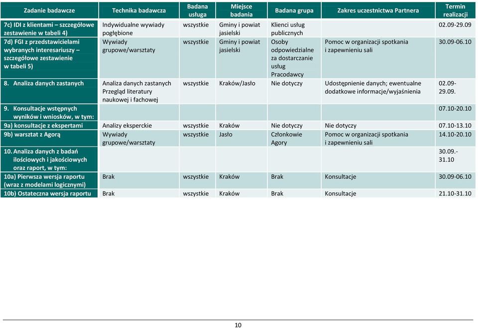 Konsultacje wstępnych wyników i wniosków, w tym: Badana usługa Miejsce badania Badana grupa Zakres uczestnictwa Partnera wszystkie Gminy i powiat jasielski Klienci usług publicznych wszystkie Gminy i