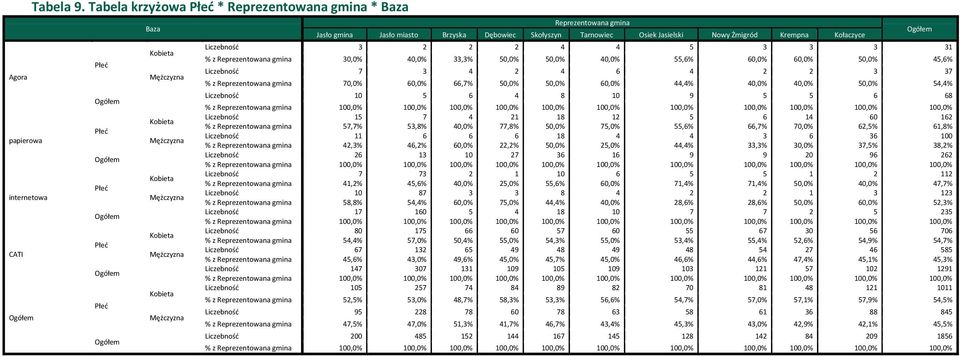 2 2 2 4 4 5 3 3 3 31 Kobieta % z Reprezentowana gmina 30,0% 40,0% 33,3% 50,0% 50,0% 40,0% 55,6% 60,0% 60,0% 50,0% 45,6% Płeć Liczebność 7 3 4 2 4 6 4 2 2 3 37 Agora Mężczyzna % z Reprezentowana gmina