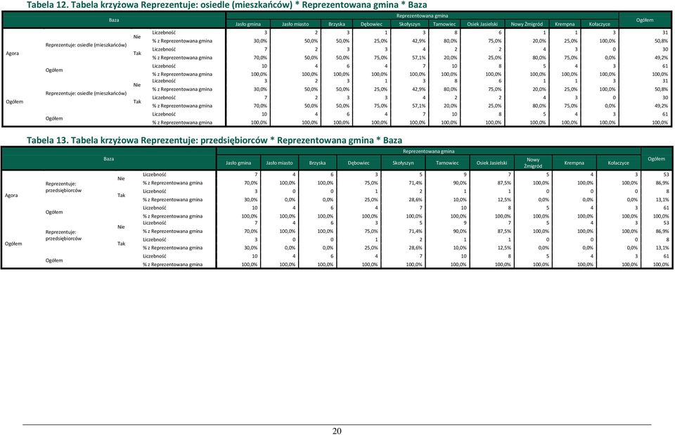 Jasło miasto Brzyska Dębowiec Skołyszyn Tarnowiec Osiek Jasielski Nowy Żmigród Krempna Kołaczyce Nie Liczebność 3 2 3 1 3 8 6 1 1 3 31 % z Reprezentowana gmina 30,0% 50,0% 50,0% 25,0% 42,9% 80,0%