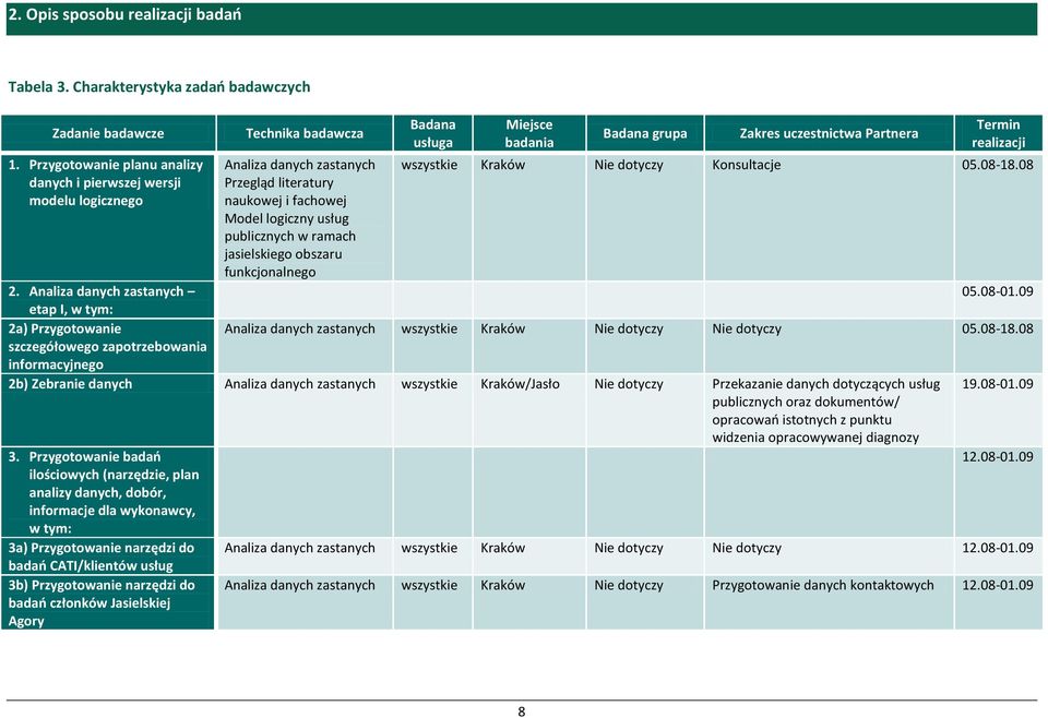 jasielskiego obszaru funkcjonalnego Badana usługa Miejsce badania Badana grupa Zakres uczestnictwa Partnera Termin realizacji wszystkie Kraków Nie dotyczy Konsultacje 05.08-18.08 2.