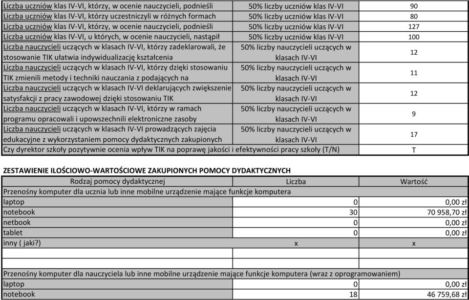 100 Liczba nauczycieli uczących w klasach IV-VI, którzy zadeklarowali, że 50% liczby nauczycieli uczących w stosowanie IK ułatwia indywidualizację kształcenia klasach IV-VI 12 Liczba nauczycieli