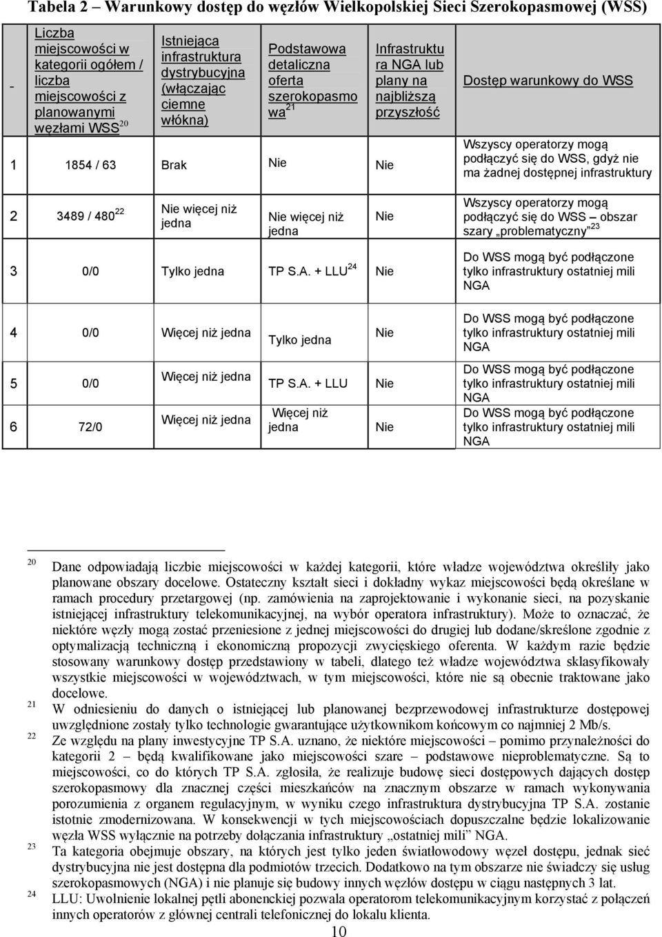 operatorzy mogą podłączyć się do WSS, gdyż nie ma żadnej dostępnej infrastruktury 22 Nie więcej niż 2 3489 / 480 jedna Nie więcej niż jedna Nie Wszyscy operatorzy mogą podłączyć się do WSS obszar