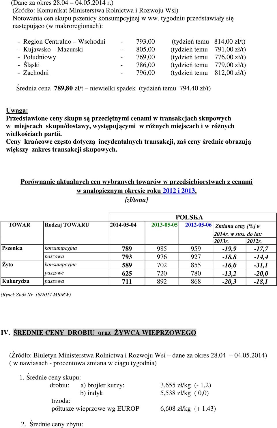 769,00 (tydzień temu 776,00 zł/t) - Śląski - 786,00 (tydzień temu 779,00 zł/t) - Zachodni - 796,00 (tydzień temu 812,00 zł/t) Średnia cena 789,80 zł/t niewielki spadek (tydzień temu 794,40 zł/t)