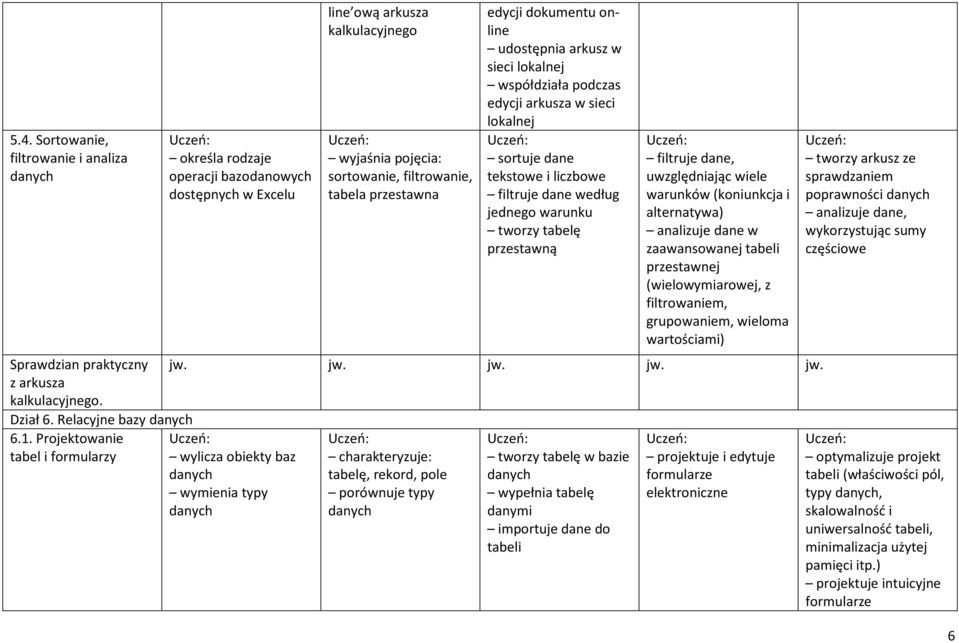 arkusz w sieci lokalnej współdziała podczas edycji arkusza w sieci lokalnej sortuje dane tekstowe i liczbowe filtruje dane według jednego warunku tworzy tabelę przestawną filtruje dane, uwzględniając