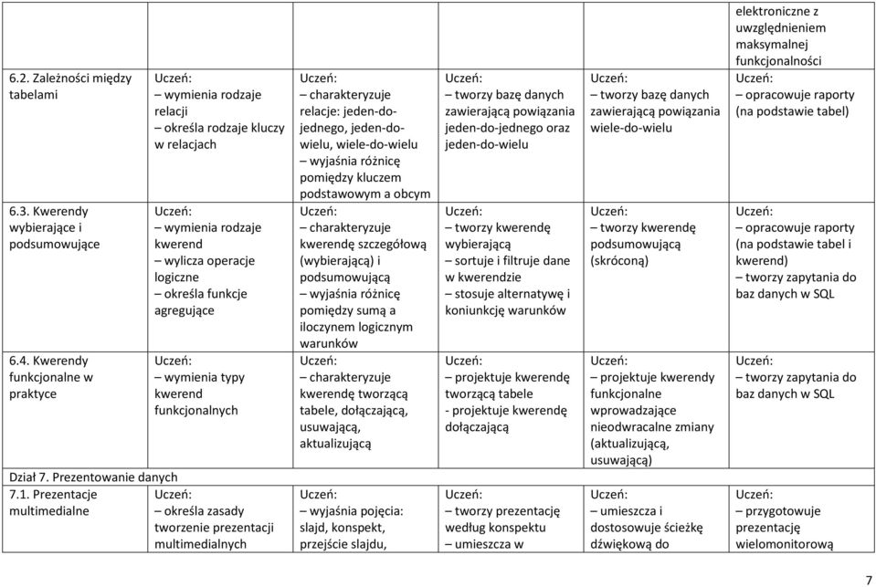 funkcjonalnych Dział 7. Prezentowanie 7.1.