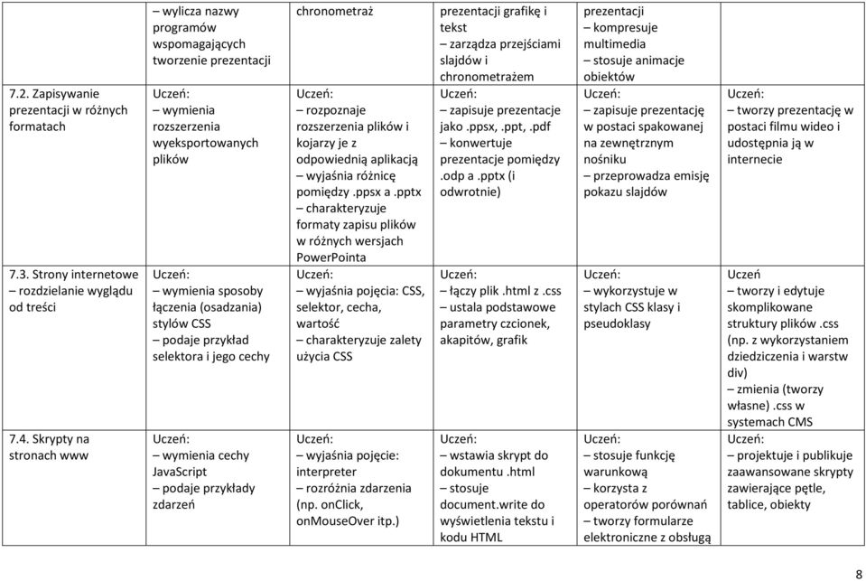 selektora i jego cechy wymienia cechy JavaScript podaje przykłady zdarzeń chronometraż rozpoznaje rozszerzenia plików i kojarzy je z odpowiednią aplikacją wyjaśnia różnicę pomiędzy.ppsx a.