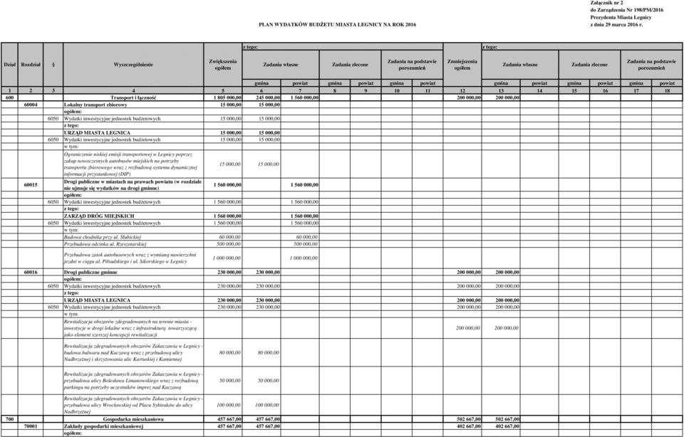 jednostek budżetowych 15 000,00 15 000,00 URZĄD MIASTA LEGNICA 15 000,00 15 000,00 6050 Wydatki inwestycyjne jednostek budżetowych 15 000,00 15 000,00 60015 Ograniczenie niskiej emisji transportowej