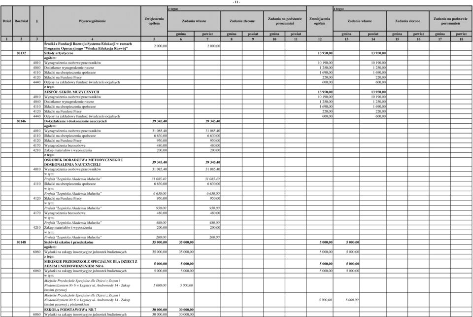 220,00 220,00 4440 Odpisy na zakładowy fundusz świadczeń socjalnych 600,00 600,00 ZESPÓŁ SZKÓŁ MUZYCZNYCH 13 950,00 13 950,00 4010  220,00 220,00 4440 Odpisy na zakładowy fundusz świadczeń socjalnych