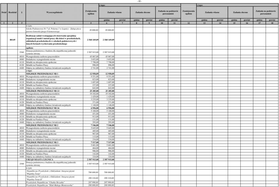 przedszkolach, oddziałach przedszkolnych w szkołach podstawowych i innych formach wychowania przedszkolnego 2 568 169,09 2 568 169,09 : 2 507 915,00 2 507 915,00 4010 Wynagrodzenia osobowe