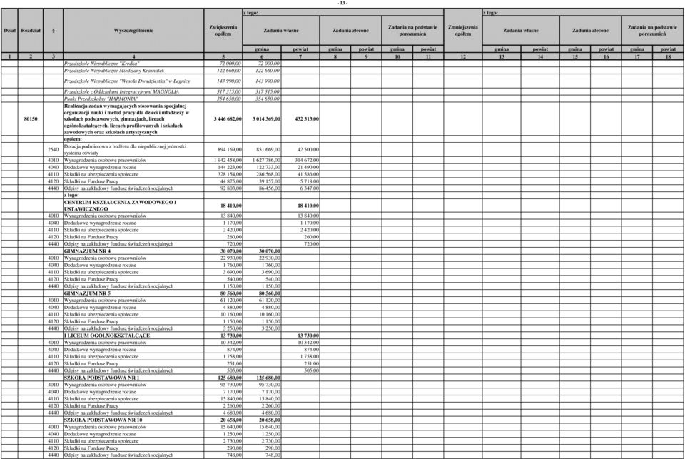 specjalnej organizacji nauki i metod pracy dla dzieci i młodzieży w szkołach podstawowych, gimnazjach, liceach 3 446 682,00 3 014 369,00 432 313,00 ogólnokształcących, liceach profilowanych i