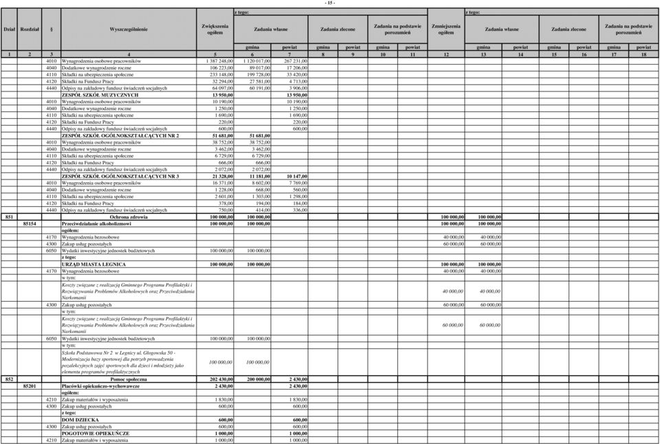 MUZYCZNYCH 13 950,00 13 950,00 4010 Wynagrodzenia osobowe pracowników 10 190,00 10 190,00 4040 Dodatkowe wynagrodzenie roczne 1 250,00 1 250,00 4110 Składki na ubezpieczenia społeczne 1 690,00 1