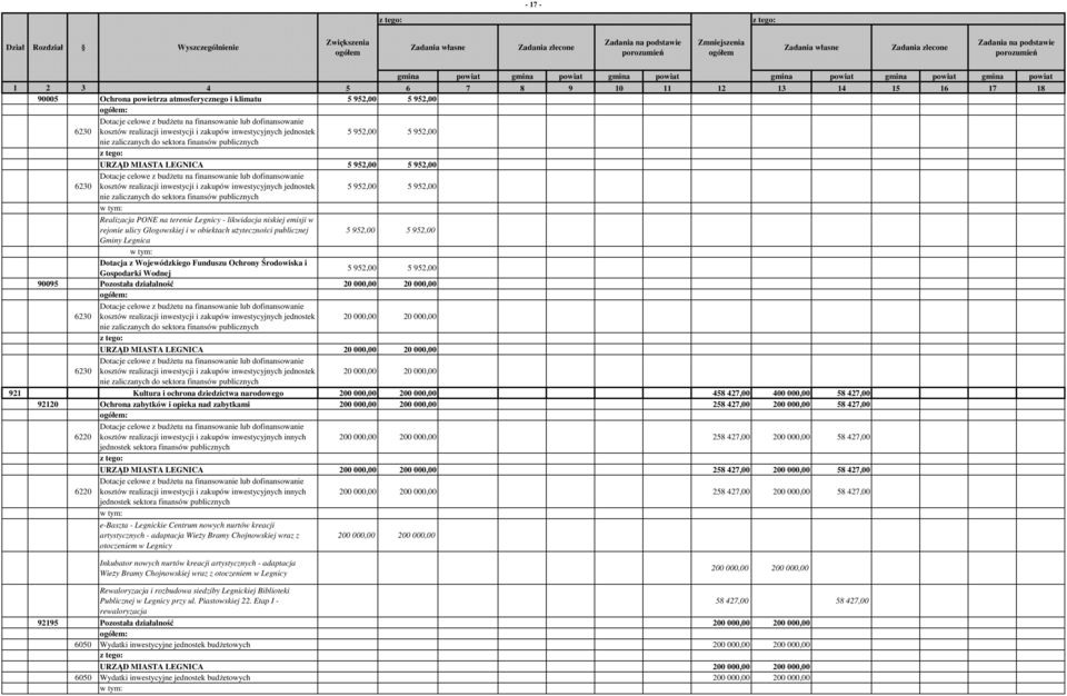 kosztów realizacji inwestycji i zakupów inwestycyjnych jednostek 5 952,00 5 952,00 nie zaliczanych do sektora finansów publicznych Realizacja PONE na terenie Legnicy - likwidacja niskiej emisji w