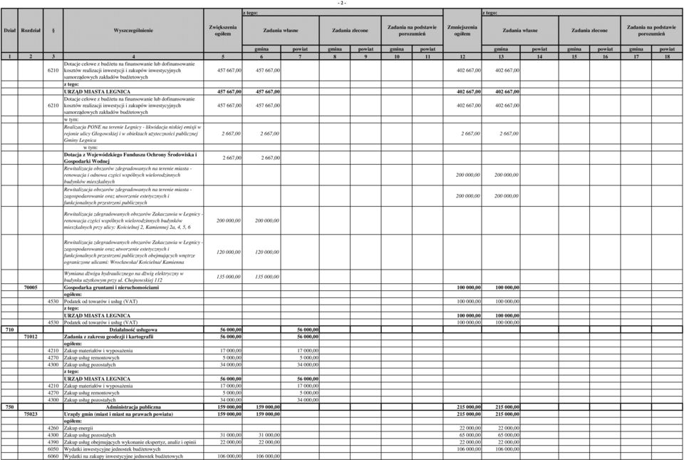 inwestycyjnych 457 667,00 457 667,00 402 667,00 402 667,00 samorządowych zakładów budżetowych Realizacja PONE na terenie Legnicy - likwidacja niskiej emisji w rejonie ulicy Głogowskiej i w obiektach