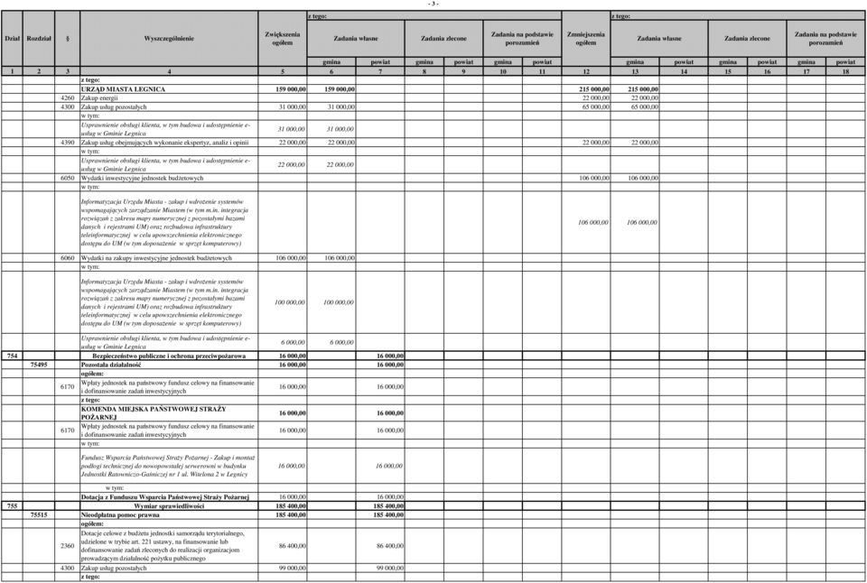 000,00 22 000,00 Usprawnienie obsługi klienta, w tym budowa i udostępnienie e- usług w Gminie Legnica 22 000,00 22 000,00 6050 Wydatki inwestycyjne jednostek budżetowych 106 000,00 106 000,00