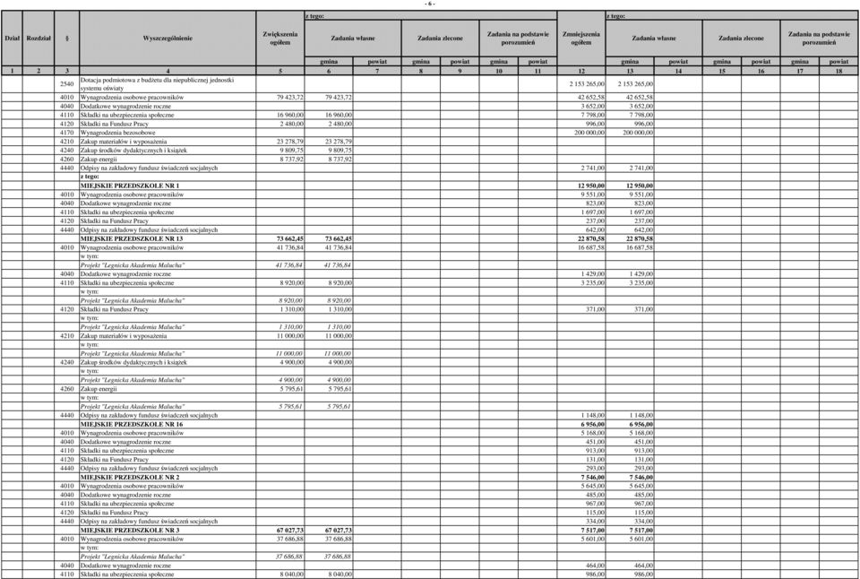 wyposażenia 23 278,79 23 278,79 4240 Zakup środków dydaktycznych i książek 9 809,75 9 809,75 4260 Zakup energii 8 737,92 8 737,92 4440 Odpisy na zakładowy fundusz świadczeń socjalnych 2 741,00 2