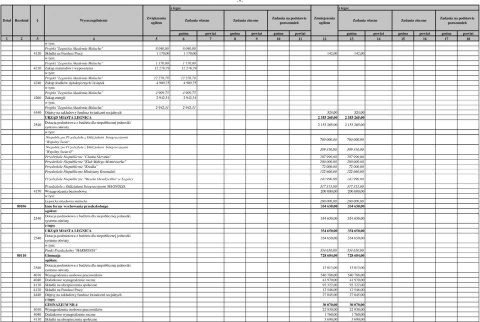 909,75 4 909,75 4260 Zakup energii 2 942,31 2 942,31 Projekt "Legnicka Akademia Malucha" 2 942,31 2 942,31 4440 Odpisy na zakładowy fundusz świadczeń socjalnych 324,00 324,00 URZĄD MIASTA LEGNICA 2