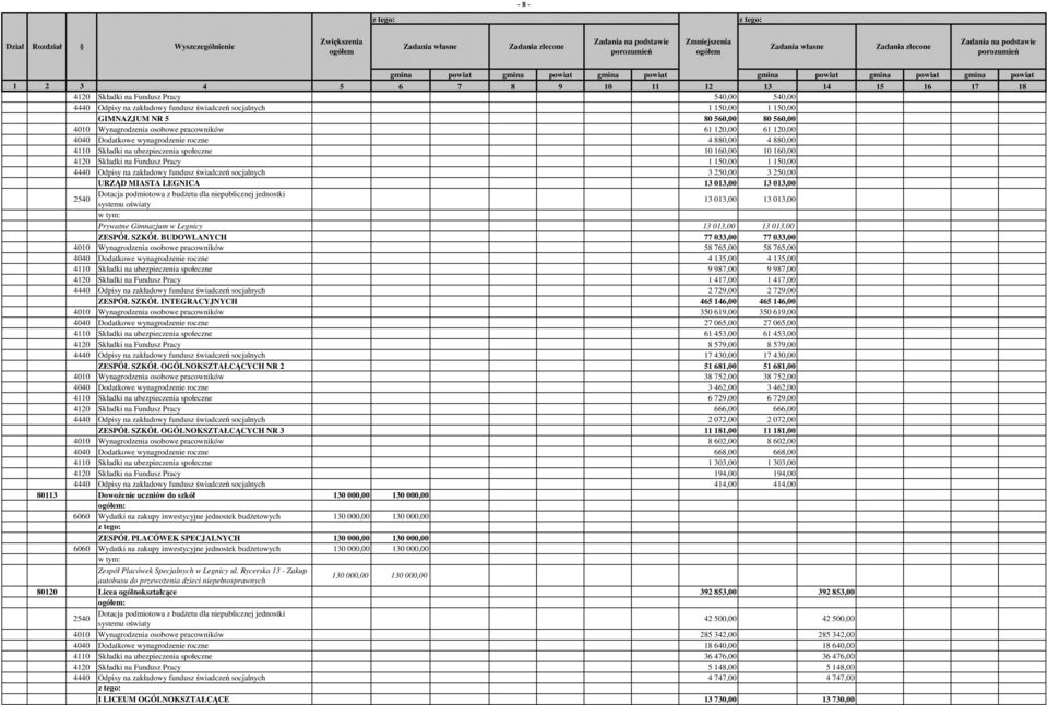 Odpisy na zakładowy fundusz świadczeń socjalnych 3 250,00 3 250,00 URZĄD MIASTA LEGNICA 13 013,00 13 013,00 13 013,00 13 013,00 Prywatne Gimnazjum w Legnicy 13 013,00 13 013,00 ZESPÓŁ SZKÓŁ