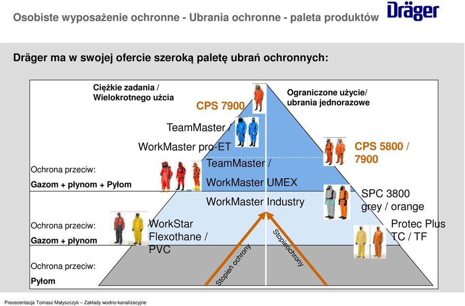 przeciw: Gazom + płynom Ochrona przeciw: Pyłom TeamMaster / WorkMaster pro-et WorkStar Flexothane / PVC TeamMaster / WorkMaster