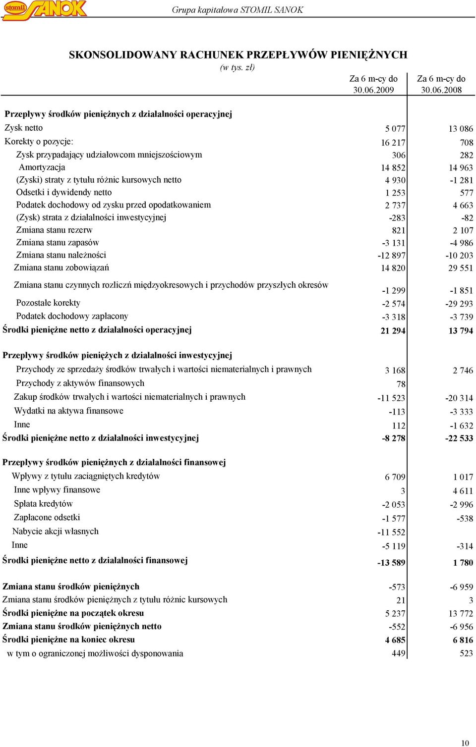 2008 Przepływy środków pieniężnych z działalności operacyjnej Zysk netto 5 077 13 086 Korekty o pozycje: 16 217 708 Zysk przypadający udziałowcom mniejszościowym 306 282 Amortyzacja 14 852 14 963